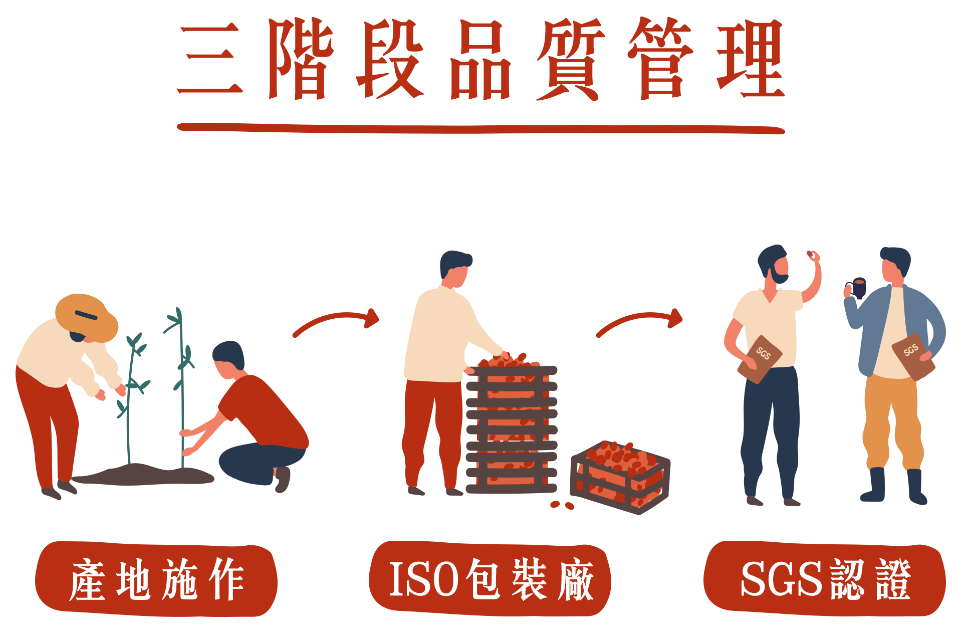 三階段
